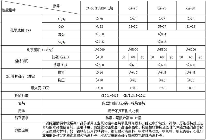 純鋁酸鈣水泥和純鋁酸鹽結合劑化學性能